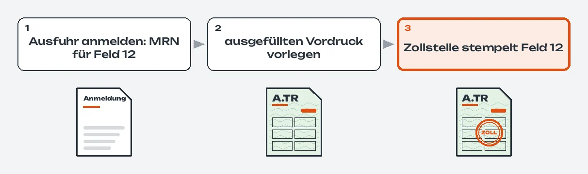 Ablauf in drei Schritten: 1. Ausfuhr anmelden, die MRN ist für Feld 12; 2. den ausgefüllten Vordruck vorlegen; 3. hervorgehoben: Die Zollstelle stempelt Feld 12; darunter die Anmeldung, der grüne Vordruck der A.TR und derselbe Vordruck mit orangem Stempel ZOLL