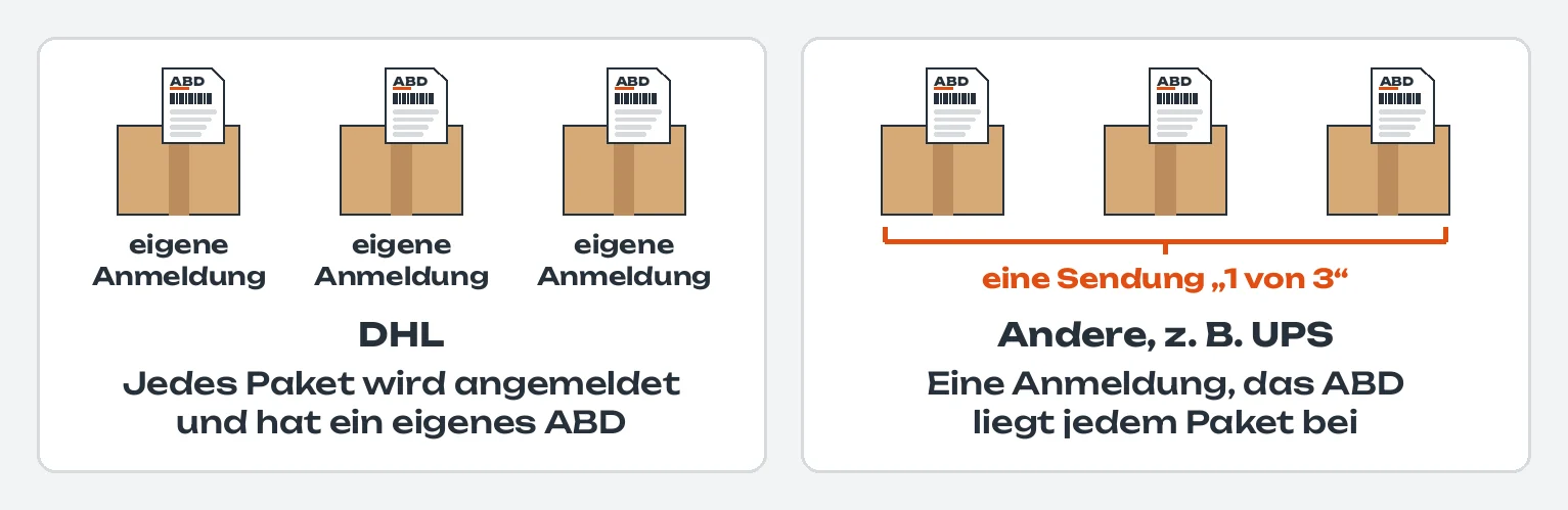 Zwei Karten mit je drei Paketen, auf jedem ein Ausfuhrbegleitdokument (ABD): bei DHL steht unter jedem Paket „eigene Anmeldung“, jedes Paket wird angemeldet und hat ein eigenes ABD; bei anderen Paketdiensten, zum Beispiel UPS, fasst eine Klammer die drei Pakete zu einer Sendung „1 von 3“ zusammen, eine Anmeldung, das ABD liegt jedem Paket bei
