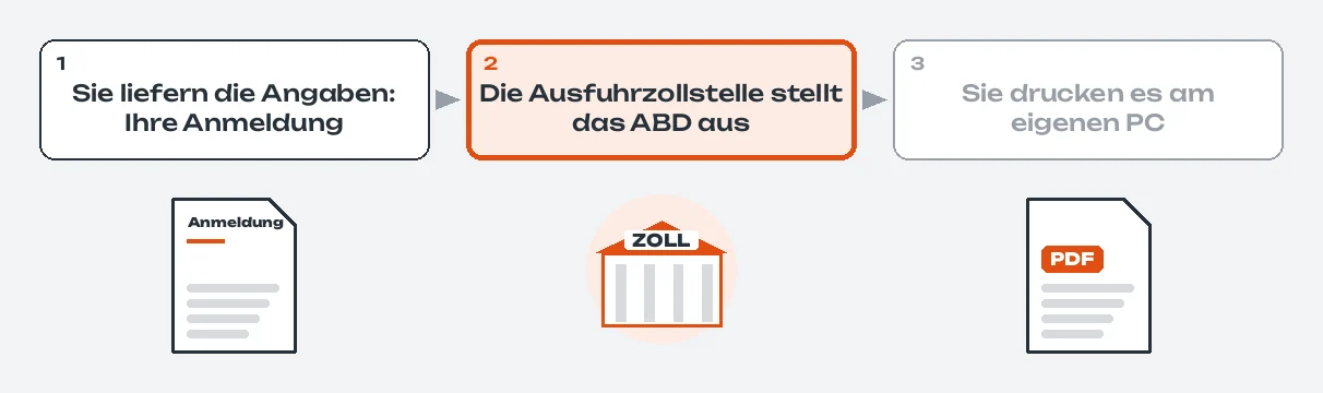 Ablauf in drei Schritten: Sie liefern die Angaben, nämlich Ihre Ausfuhranmeldung; die Ausfuhrzollstelle stellt das Ausfuhrbegleitdokument (ABD) aus, hervorgehoben; Sie drucken es am eigenen PC; darunter je Schritt die Anmeldung, das Zollamt und eine PDF-Datei