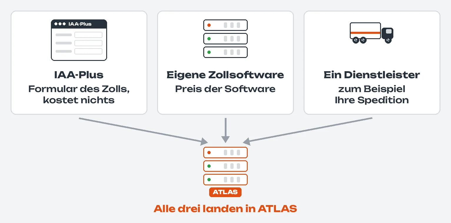 Drei Wege als Karten: IAA-Plus, das Formular des Zolls, kostet nichts; eigene Zollsoftware zum Preis der Software; ein Dienstleister, zum Beispiel Ihre Spedition; Pfeile aus allen drei Karten führen zu ATLAS: alle drei landen in ATLAS