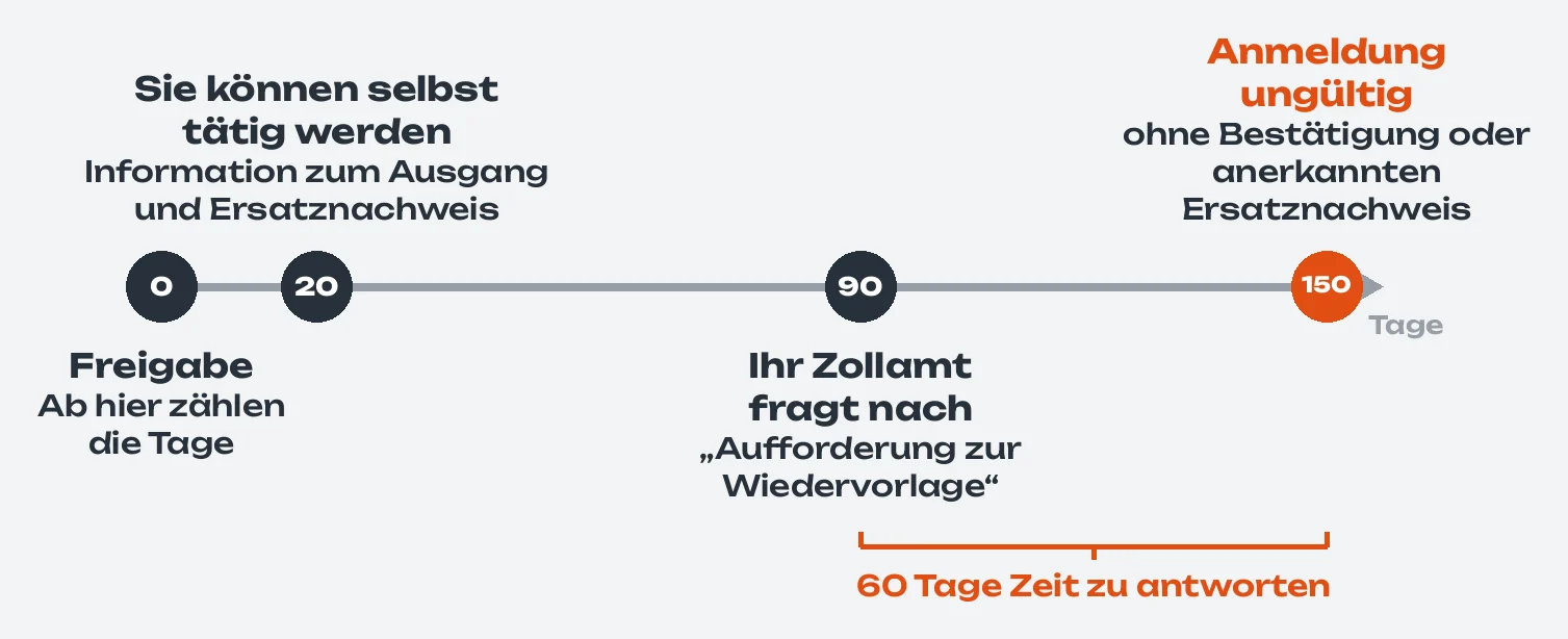 Zeitstrahl in Tagen ab der Freigabe der Ware: Tag 0 Freigabe, ab hier zählen die Tage; Tag 20 Sie können selbst tätig werden, mit Information zum Ausgang und Ersatznachweis; Tag 90 Ihr Zollamt fragt nach mit „Aufforderung zur Wiedervorlage“; zwischen Tag 90 und 150 eine Klammer „60 Tage Zeit zu antworten“; Tag 150 hervorgehoben: die Anmeldung wird ungültig ohne Bestätigung oder anerkannten Ersatznachweis