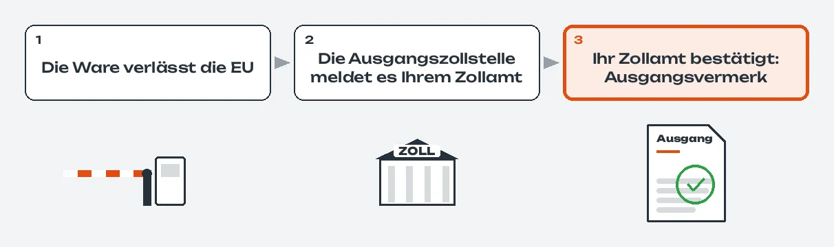 Ablauf in drei Schritten: Die Ware verlässt die Europäische Union (EU), dargestellt mit einem Schlagbaum; die Ausgangszollstelle meldet es Ihrem Zollamt; Ihr Zollamt bestätigt die Ausfuhr mit dem Ausgangsvermerk, hervorgehoben, darunter der Beleg mit grünem Haken
