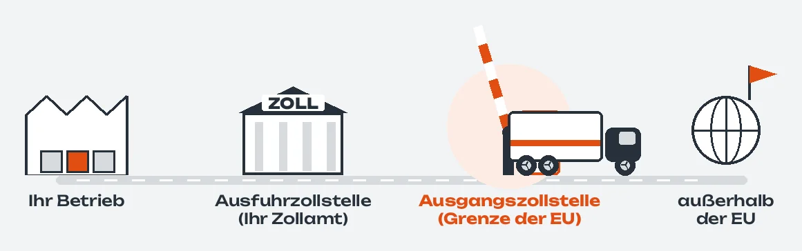 Versandweg von links nach rechts: Ihr Betrieb, die Ausfuhrzollstelle (Ihr Zollamt), hervorgehoben die Ausgangszollstelle an der Grenze der Europäischen Union (EU) mit offenem Schlagbaum und einem Lkw, der hinausfährt, rechts das Ziel außerhalb der EU