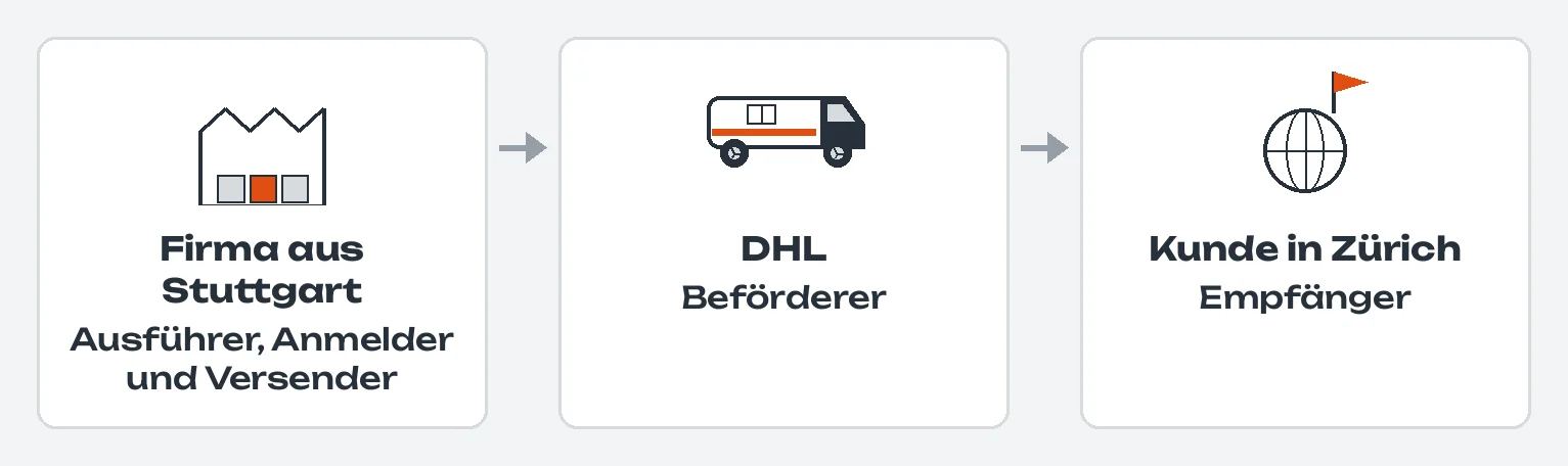 Drei Karten mit Pfeilen von links nach rechts: die Firma aus Stuttgart ist Ausführer, Anmelder und Versender; DHL ist der Beförderer; der Kunde in Zürich ist der Empfänger