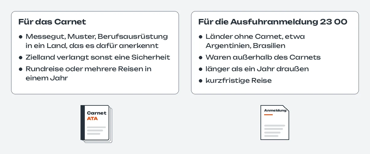 Vergleich in zwei Spalten: Für das Carnet sprechen Messegut, Muster und Berufsausrüstung in ein Land, das es dafür anerkennt, ein Zielland, das sonst eine Sicherheit verlangt, und eine Rundreise oder mehrere Reisen in einem Jahr; für die Ausfuhranmeldung 23 00 Länder ohne Carnet wie Argentinien und Brasilien, Waren außerhalb des Carnets, länger als ein Jahr draußen und eine kurzfristige Reise; darunter das Carnet und die Anmeldung