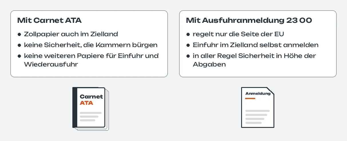 Vergleich in zwei Spalten: Mit Carnet ATA ist es Zollpapier auch im Zielland, keine Sicherheit, die Kammern bürgen, keine weiteren Papiere für Einfuhr und Wiederausfuhr, darunter das Heft Carnet ATA; Mit Ausfuhranmeldung 23 00 regelt sie nur die Seite der EU, die Einfuhr im Zielland melden Sie selbst an, in aller Regel gegen Sicherheit in Höhe der Abgaben, darunter die Anmeldung