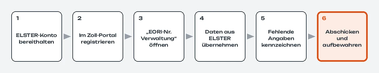 Ablauf in sechs Schritten: ELSTER-Konto bereithalten, im Zoll-Portal registrieren, den Dienst „EORI-Nr. Verwaltung“ öffnen, Daten aus ELSTER übernehmen, fehlende Angaben kennzeichnen, hervorgehoben: abschicken und aufbewahren