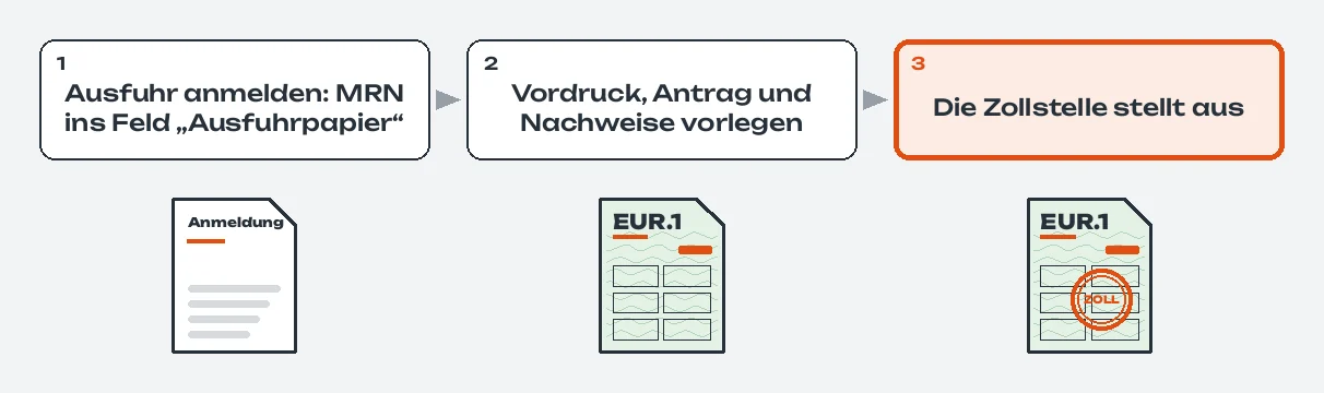 Ablauf in drei Schritten: 1. Ausfuhr anmelden, die MRN kommt ins Feld „Ausfuhrpapier“; 2. Vordruck, Antrag und Nachweise vorlegen; 3. hervorgehoben: Die Zollstelle stellt aus; darunter die Anmeldung, die grüne EUR.1 und dieselbe EUR.1 mit orangem Stempel ZOLL
