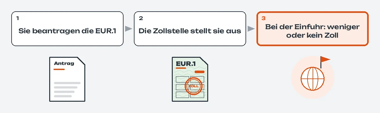 Ablauf in drei Schritten: 1. Sie beantragen die EUR.1, darunter der Antrag; 2. die Zollstelle stellt sie aus, darunter die grüne EUR.1 mit orangem Stempel ZOLL; 3. hervorgehoben: bei der Einfuhr weniger oder kein Zoll, darunter eine Weltkugel mit Fahne für das Bestimmungsland