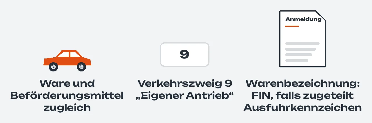 Drei Angaben für ein Fahrzeug in der Ausfuhranmeldung: ein Pkw ist Ware und Beförderungsmittel zugleich; die Kachel 9 für den Verkehrszweig „Eigener Antrieb“; in der Warenbezeichnung der Anmeldung die Fahrgestellnummer (FIN) und, falls zugeteilt, das Ausfuhrkennzeichen