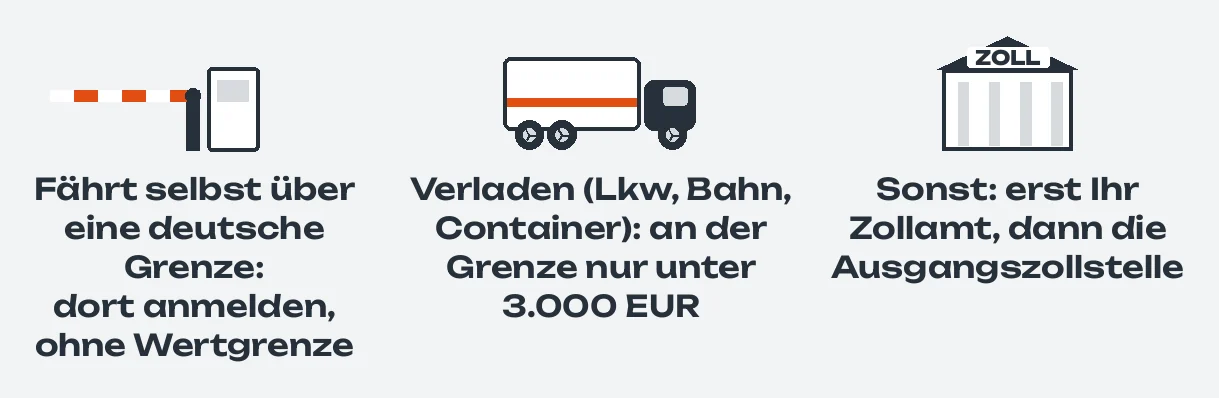 Drei Fälle: fährt das Fahrzeug selbst über eine deutsche Grenze, dort anmelden ohne Wertgrenze; verladen auf Lkw, Bahn oder Container an der Grenze nur unter 3.000 EUR; sonst erst Ihr Zollamt, dann die Ausgangszollstelle