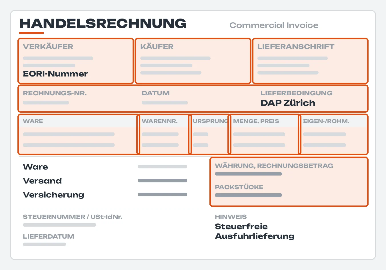 Stilisierte Handelsrechnung ohne Beispielwerte; orange markiert sind die Angaben für die Ausfuhranmeldung: Verkäufer mit EORI-Nummer, Käufer, Lieferanschrift, Rechnungsnummer, Datum, Lieferbedingung (etwa DAP Zürich), je Position Ware, Warennummer, Ursprung, Menge und Preis, Eigen- und Rohmasse, dazu Währung, Rechnungsbetrag und Packstücke