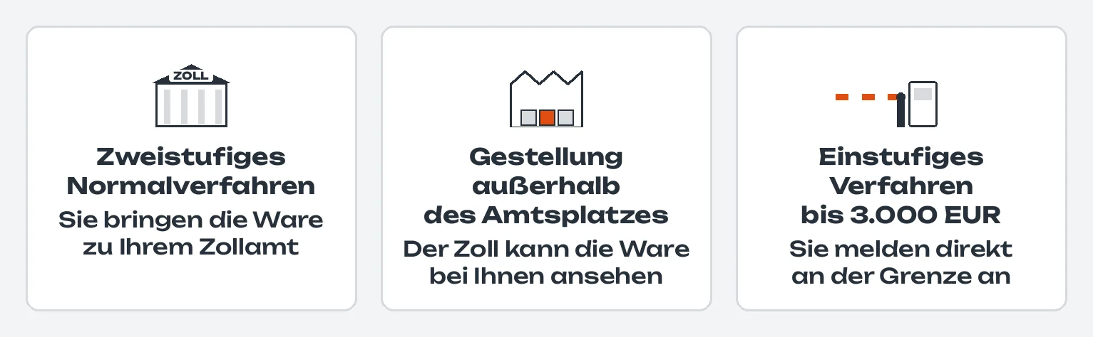 Drei Karten zur Frage, wo der Zoll Ihre Ware ansieht: zweistufiges Normalverfahren, Sie bringen die Ware zu Ihrem Zollamt; Gestellung außerhalb des Amtsplatzes, der Zoll kann die Ware bei Ihnen im Betrieb ansehen; einstufiges Verfahren bis 3.000 EUR, Sie melden direkt an der Grenze an