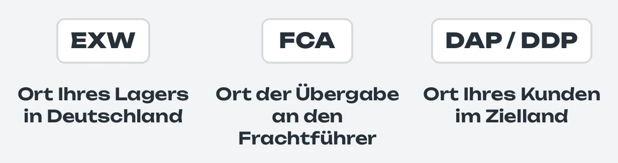 Drei Kacheln mit dem Ort, der zur Lieferbedingung in die Ausfuhranmeldung gehört: EXW, Ort Ihres Lagers in Deutschland; FCA, Ort der Übergabe an den Frachtführer; DAP oder DDP, Ort Ihres Kunden im Zielland