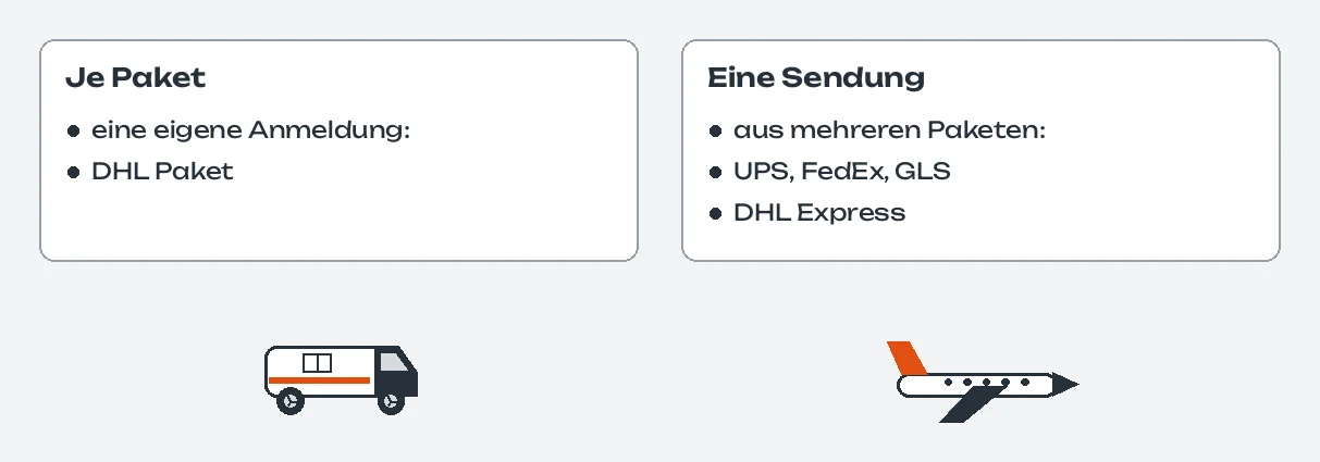 Vergleich der Paketdienste: links je Paket eine eigene Anmeldung bei DHL Paket, mit einem Postfahrzeug; rechts eine Sendung aus mehreren Paketen bei UPS, FedEx, GLS und DHL Express, mit einem Flugzeug