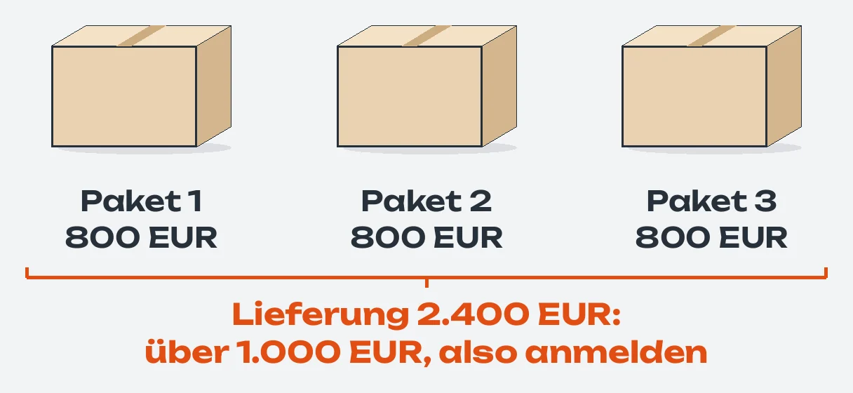 Beispiel: drei Pakete an einen Kunden in Zürich zu je 800 EUR; eine orange Klammer fasst sie zusammen: Lieferung 2.400 EUR, über 1.000 EUR, also anmelden