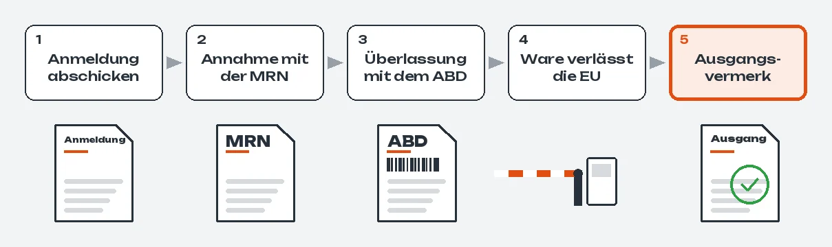 Ablauf in fünf Schritten: Anmeldung abschicken, Annahme mit der MRN, Überlassung mit dem Ausfuhrbegleitdokument (ABD), die Ware verlässt die Europäische Union (EU), Ausgangsvermerk; darunter je Schritt ein Beleg, beim Ausgang ein Schlagbaum, am Ende der Ausgangsvermerk mit grünem Haken