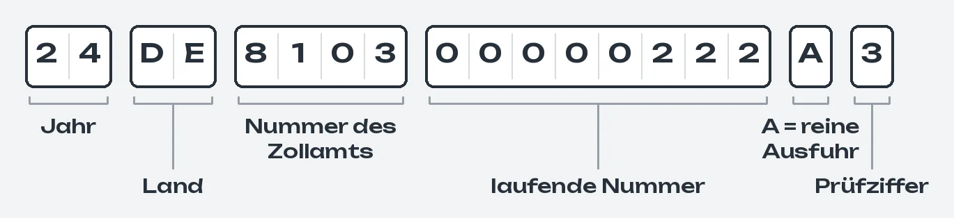 Aufbau der MRN am Beispiel des Zolls 24DE810300000222A3, Zeichen für Zeichen: 24 ist das Jahr, DE das Land, 8103 die Nummer des Zollamts, 00000222 die laufende Nummer, A steht für eine reine Ausfuhr, 3 ist die Prüfziffer