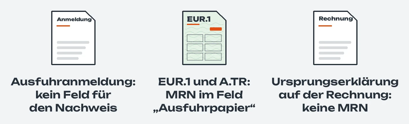 Drei Belege nebeneinander: die Ausfuhranmeldung, darunter „kein Feld für den Nachweis“; die grüne EUR.1, darunter „EUR.1 und A.TR: MRN im Feld Ausfuhrpapier“; eine Rechnung, darunter „Ursprungserklärung auf der Rechnung: keine MRN“