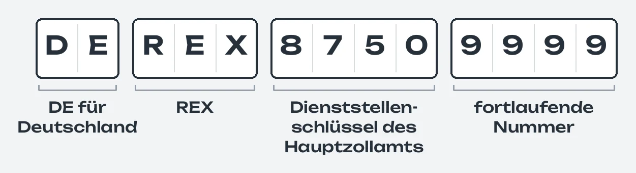 Aufbau der REX-Nummer am Beispiel des Zolls DEREX87509999: DE für Deutschland, dann REX, dann 8750 als Dienststellenschlüssel des Hauptzollamts, dann 9999 als fortlaufende Nummer