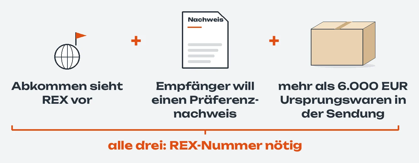 Drei Bedingungen nebeneinander, verbunden mit Pluszeichen: eine Weltkugel mit Fahne, das Abkommen sieht REX vor; ein Blatt „Nachweis“, der Empfänger will einen Präferenznachweis; ein Paket, mehr als 6.000 EUR Ursprungswaren in der Sendung; darunter eine orange Klammer über alle drei: REX-Nummer nötig