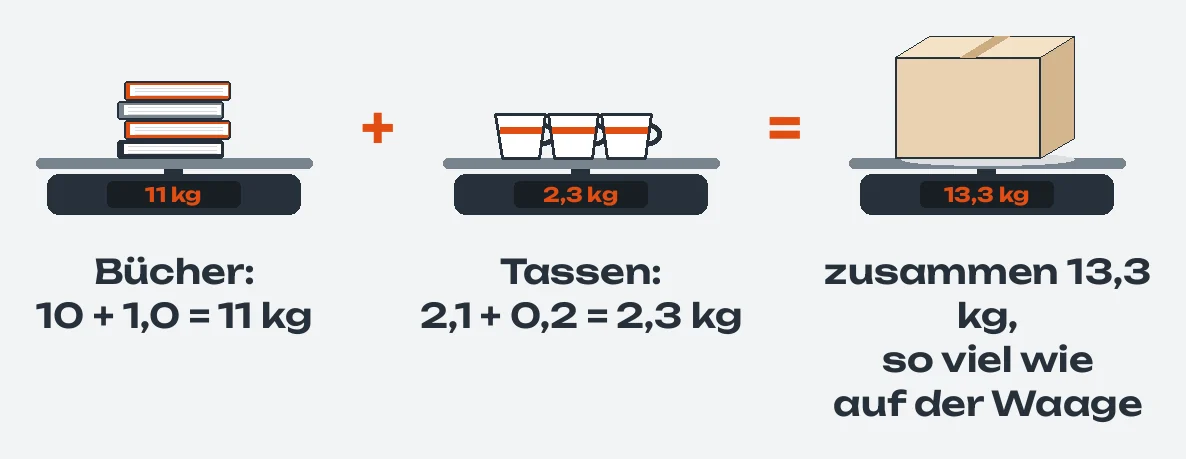Drei Waagen mit Plus und Gleichheitszeichen: Bücher 10 + 1,0 = 11 kg, plus Tassen 2,1 + 0,2 = 2,3 kg, gleich das Paket mit 13,3 kg, so viel wie auf der Waage