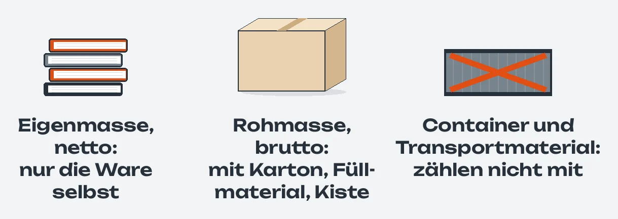 Drei Bilder nebeneinander: Bücher, Eigenmasse, netto, nur die Ware selbst; ein Karton, Rohmasse, brutto, mit Karton, Füllmaterial und Kiste; ein orange durchgestrichener Container, Container und Transportmaterial zählen nicht mit