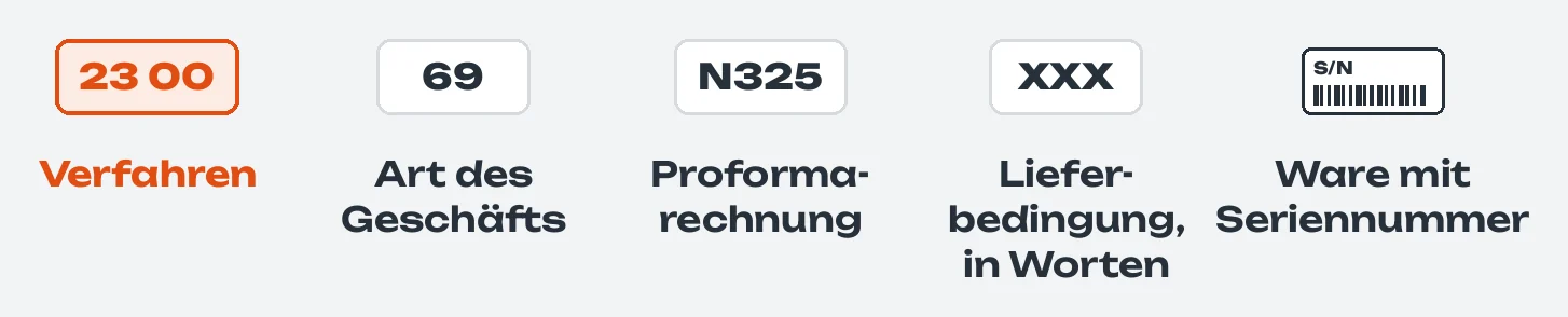 Die Angaben der Anmeldung als Kacheln nebeneinander: hervorgehoben 23 00 für das Verfahren, 69 für die Art des Geschäfts, N325 für die Proformarechnung, XXX für die Lieferbedingung in Worten, dazu ein Etikett mit Seriennummer: die Ware mit Seriennummer