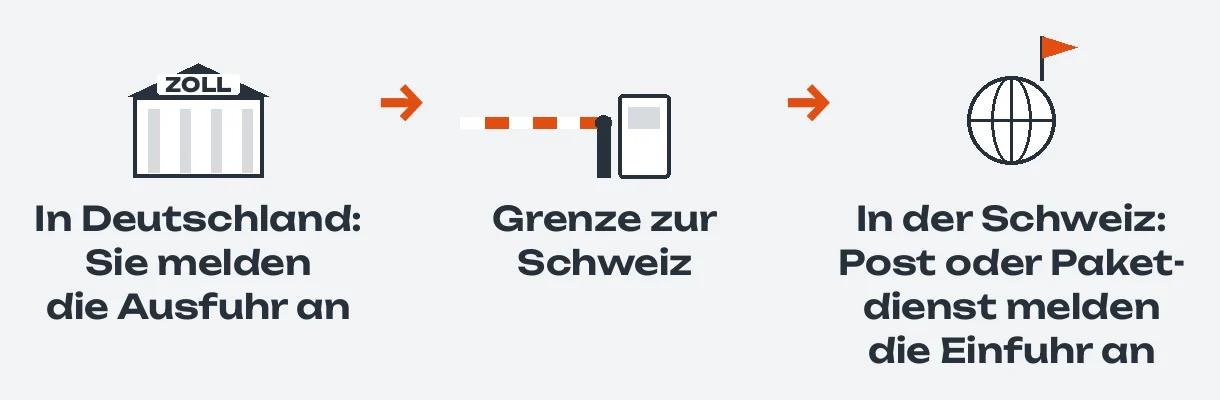 Zwei Seiten mit je einem Zoll: in Deutschland melden Sie die Ausfuhr an (Zollamt), dann die Grenze zur Schweiz mit Schlagbaum, in der Schweiz melden die Post oder der Paketdienst die Einfuhr an