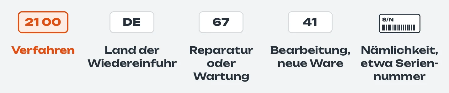 Die Angaben der Anmeldung als Kacheln nebeneinander: hervorgehoben 21 00 für das Verfahren, DE für das Land der Wiedereinfuhr, 67 für Reparatur oder Wartung, 41 für eine Bearbeitung, aus der eine neue Ware entsteht, dazu ein Etikett mit Seriennummer für die Nämlichkeit