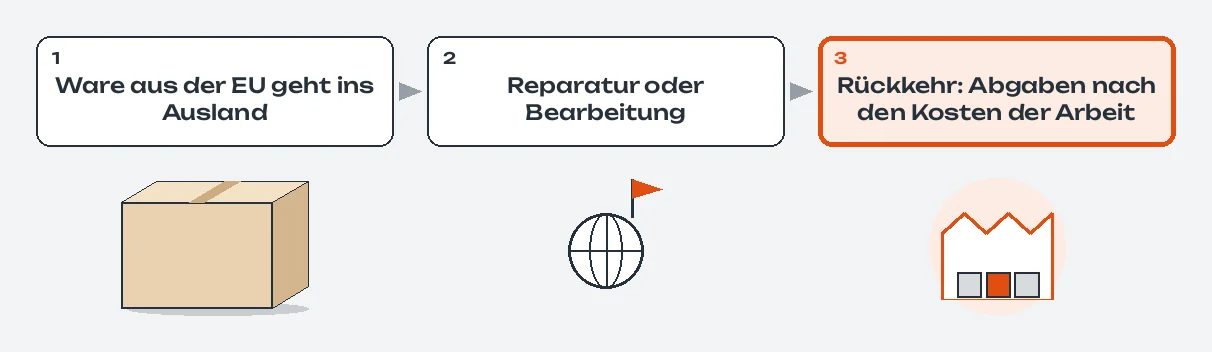 Ablauf in drei Schritten: 1. Ware aus der EU geht ins Ausland, darunter ein Paket; 2. Reparatur oder Bearbeitung, darunter eine Weltkugel mit Fahne; 3. hervorgehoben: Rückkehr, Abgaben nach den Kosten der Arbeit, darunter das eigene Lager