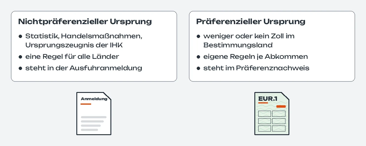Vergleich in zwei Spalten: Nichtpräferenzieller Ursprung für Statistik, Handelsmaßnahmen und das Ursprungszeugnis der IHK, eine Regel für alle Länder, steht in der Ausfuhranmeldung, darunter die Anmeldung; Präferenzieller Ursprung für weniger oder keinen Zoll im Bestimmungsland, eigene Regeln je Abkommen, steht im Präferenznachweis, darunter die grüne EUR.1